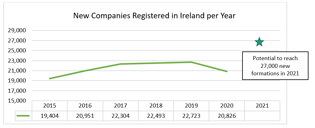 New Companies Registered 2021