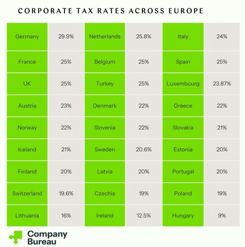 corporate tax rates in europe